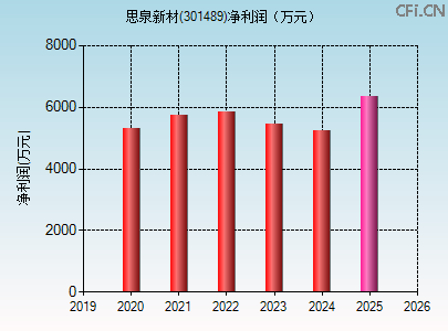 301489财务指标图