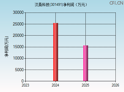 301491财务指标图