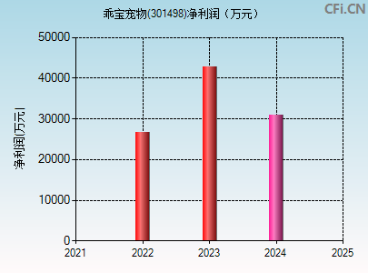 301498财务指标图