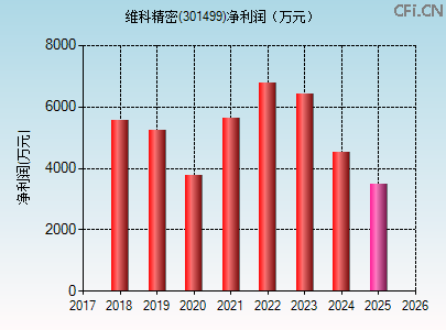 301499财务指标图 301499财务指标图