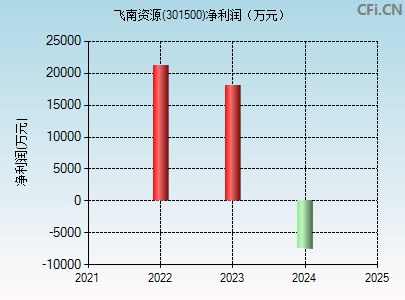 301500财务指标图