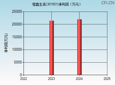 301501财务指标图