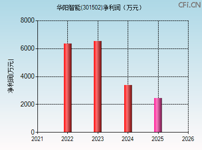 301502财务指标图