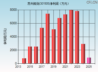 301505财务指标图