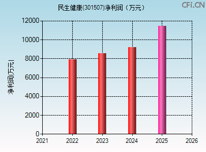 301507财务指标图 301507财务指标图