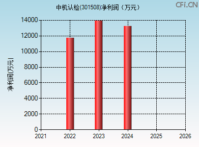 301508财务指标图