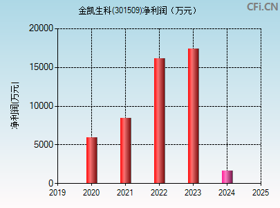 301509财务指标图