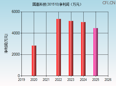 301510财务指标图