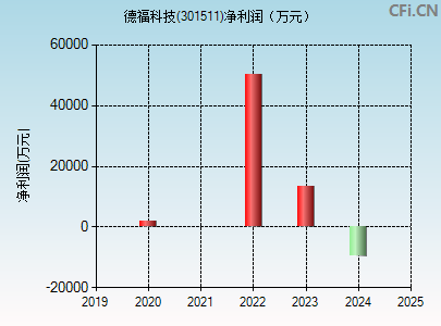 301511财务指标图