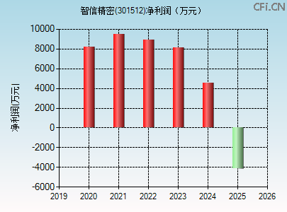 301512财务指标图 301512财务指标图