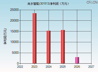301513财务指标图
