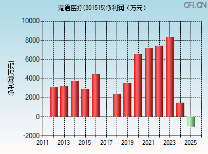 301515财务指标图