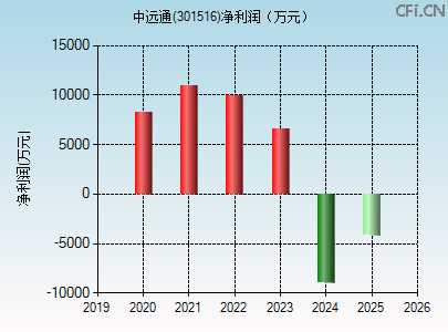 301516财务指标图 301516财务指标图