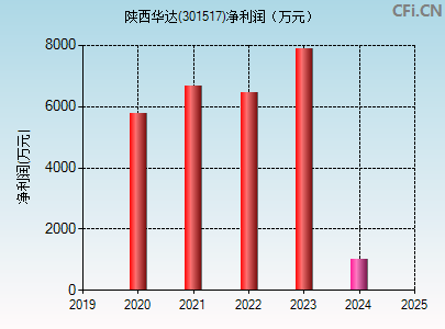 301517财务指标图