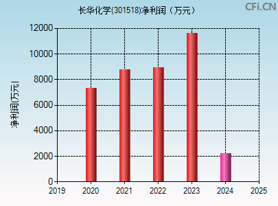 301518财务指标图