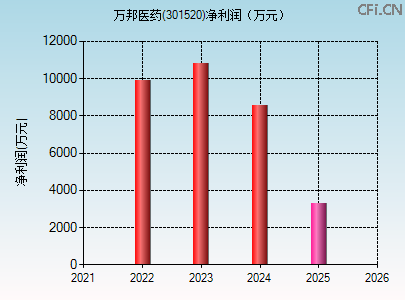 301520财务指标图