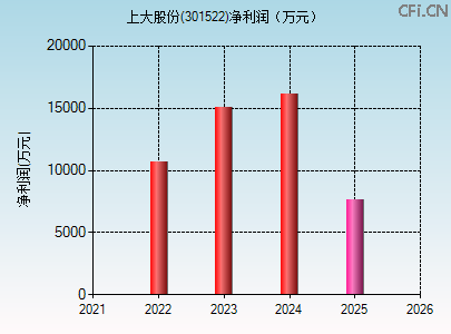 301522财务指标图 301522财务指标图