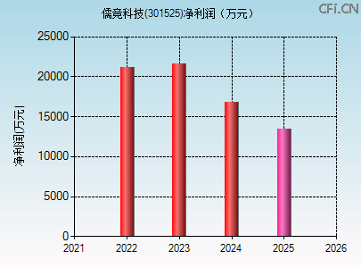 301525财务指标图