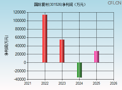301526财务指标图 301526财务指标图