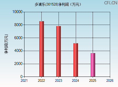 301528财务指标图 301528财务指标图