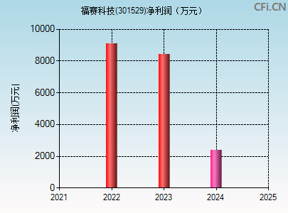 301529财务指标图