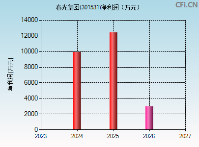 301531财务指标图 301531财务指标图