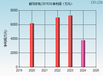 301533财务指标图