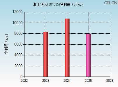 301535财务指标图