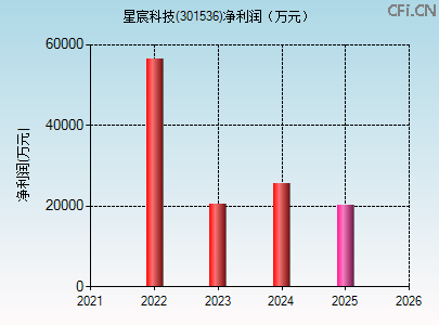 301536财务指标图