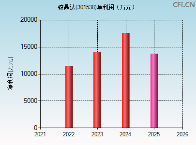 301538财务指标图