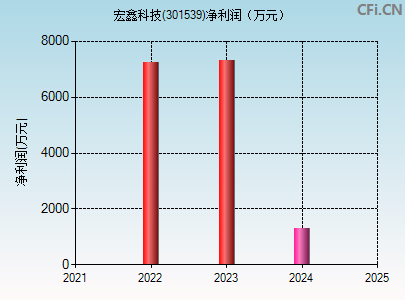 301539财务指标图