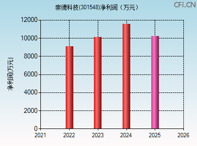 301548财务指标图