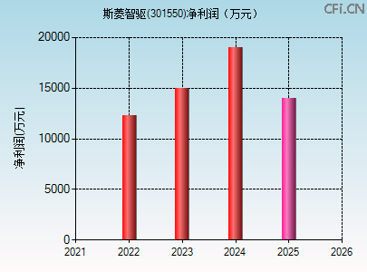 301550财务指标图 301550财务指标图