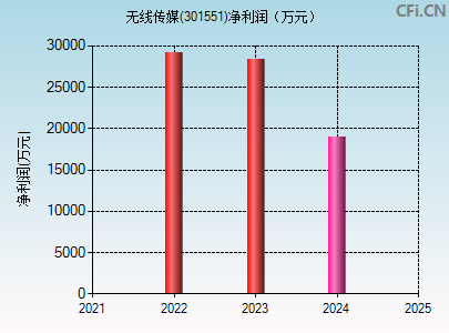 301551财务指标图