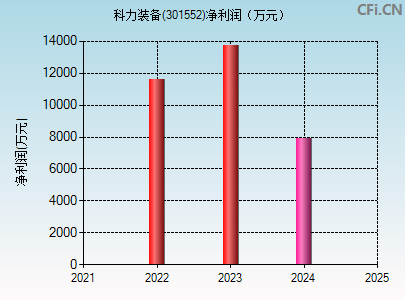 301552财务指标图