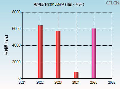 301555财务指标图 301555财务指标图