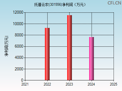 301556财务指标图