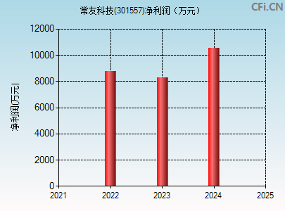 301557财务指标图