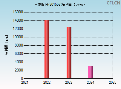 301558财务指标图