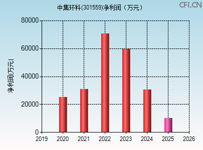 301559财务指标图