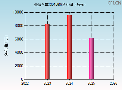 301560财务指标图 301560财务指标图