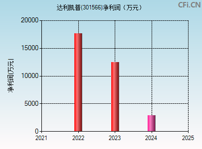 301566财务指标图