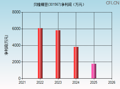 301567财务指标图