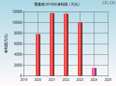 301568财务指标图