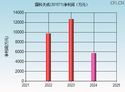 301571财务指标图