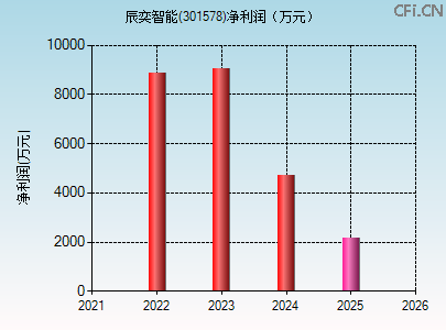 301578财务指标图 301578财务指标图