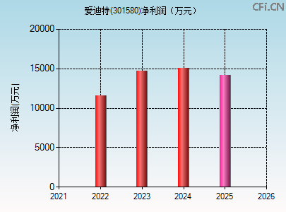 301580财务指标图