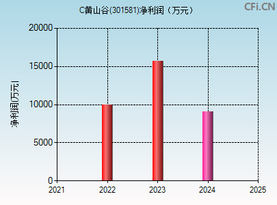 301581财务指标图