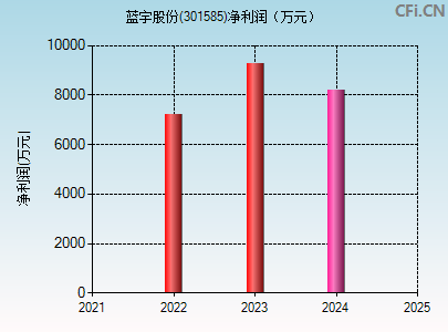 301585财务指标图