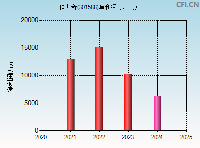 301586财务指标图